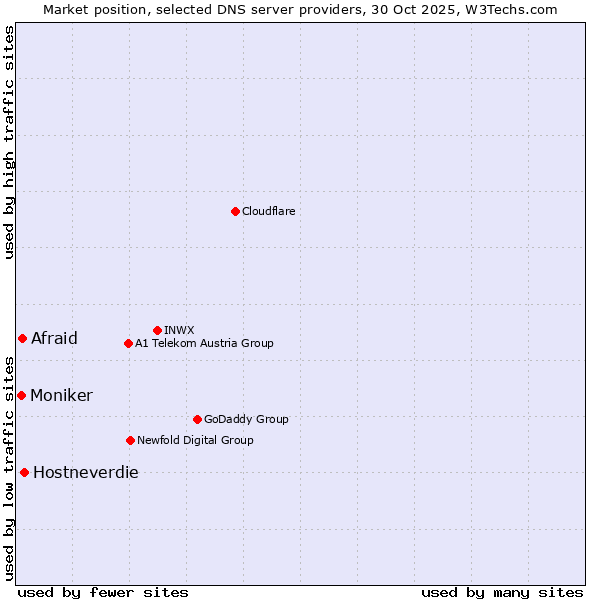 Market position of Hostneverdie vs. Afraid vs. Moniker