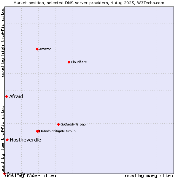 Market position of Hostneverdie vs. Afraid vs. NameAction