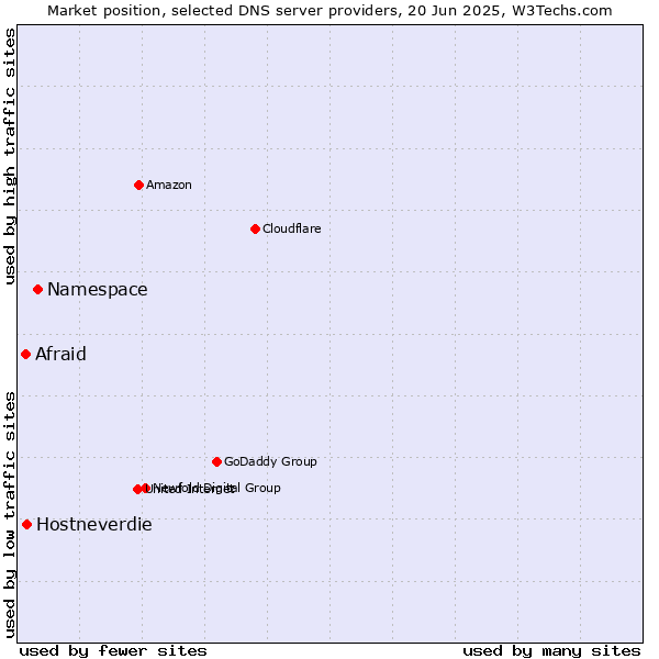 Market position of Namespace vs. Hostneverdie vs. Afraid