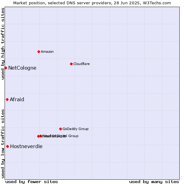 Market position of Hostneverdie vs. Afraid vs. NetCologne