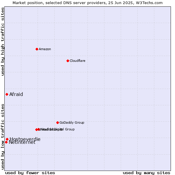Market position of Hostneverdie vs. Afraid vs. Netinternet