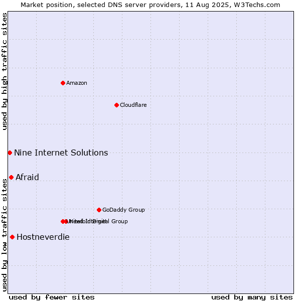 Market position of Hostneverdie vs. Afraid vs. Nine Internet Solutions