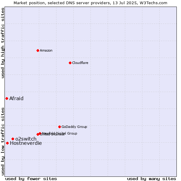 Market position of o2switch vs. Hostneverdie vs. Afraid