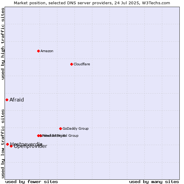 Market position of Openprovider vs. Hostneverdie vs. Afraid