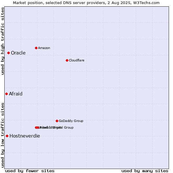 Market position of Oracle vs. Hostneverdie vs. Afraid