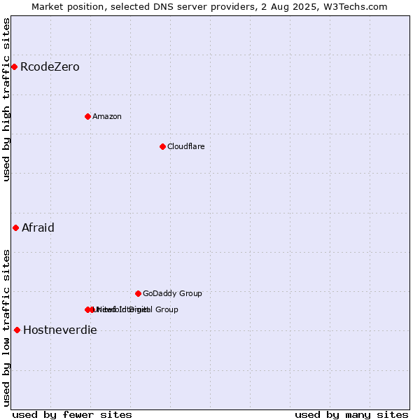 Market position of Hostneverdie vs. Afraid vs. RcodeZero