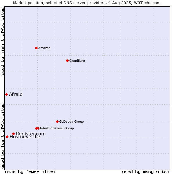 Market position of Register.com vs. Hostneverdie vs. Afraid