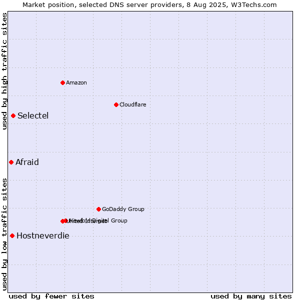 Market position of Selectel vs. Hostneverdie vs. Afraid