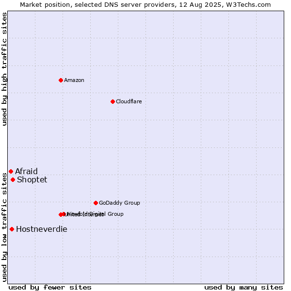 Market position of Shoptet vs. Hostneverdie vs. Afraid