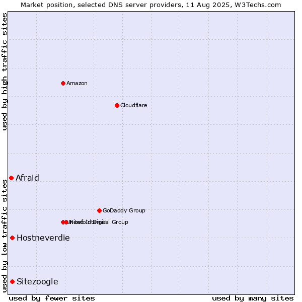 Market position of Hostneverdie vs. Sitezoogle vs. Afraid