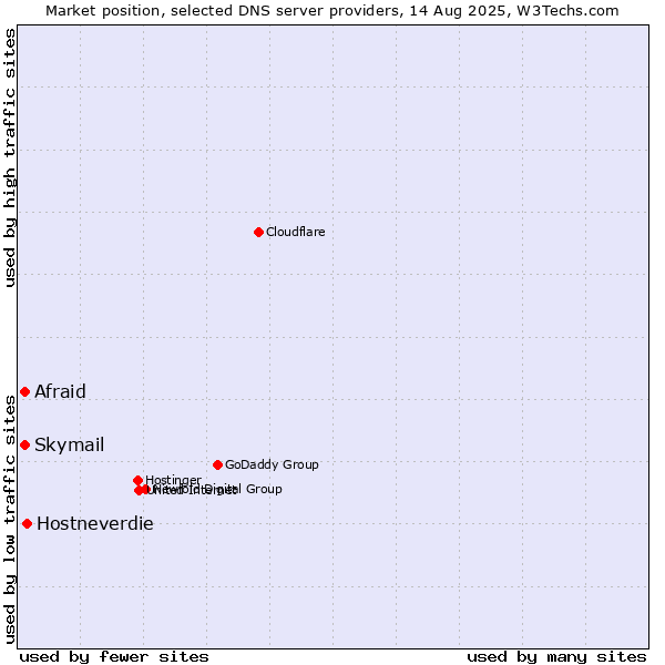 Market position of Hostneverdie vs. Afraid vs. Skymail
