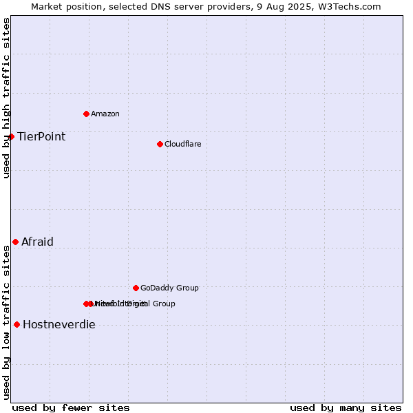 Market position of Hostneverdie vs. Afraid vs. TierPoint