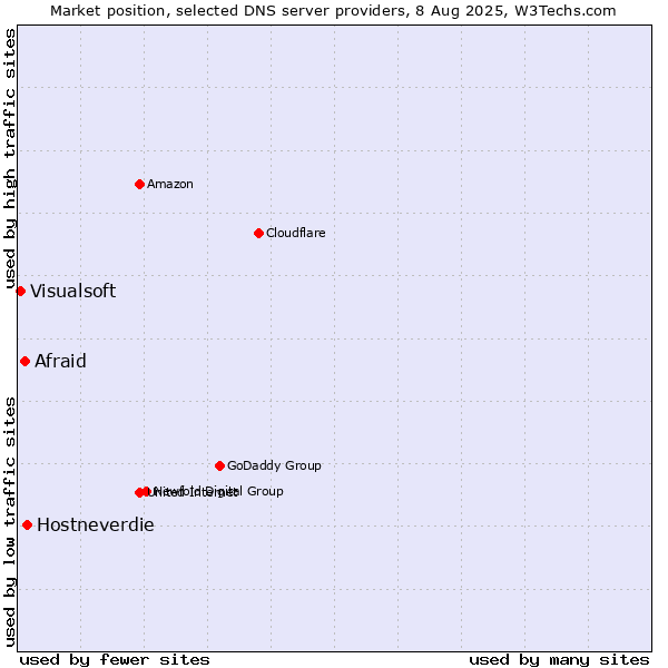 Market position of Hostneverdie vs. Afraid vs. Visualsoft