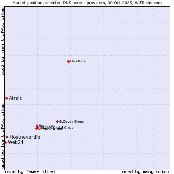 Market position of Hostneverdie vs. Afraid vs. Web24