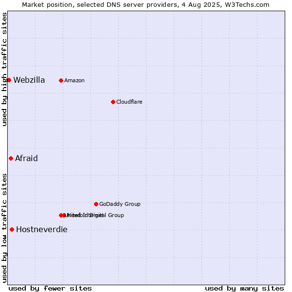 Market position of Hostneverdie vs. Afraid vs. Webzilla