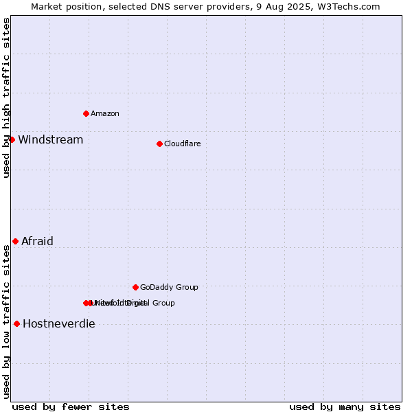 Market position of Hostneverdie vs. Afraid vs. Windstream