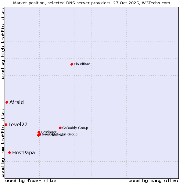 Market position of HostPapa vs. Afraid vs. Level27