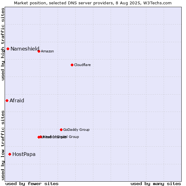 Market position of HostPapa vs. Nameshield vs. Afraid