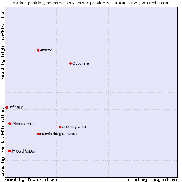 Market position of NameSilo vs. HostPapa vs. Afraid