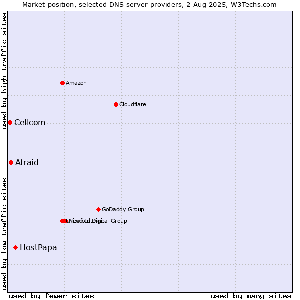 Market position of HostPapa vs. Afraid vs. Cellcom