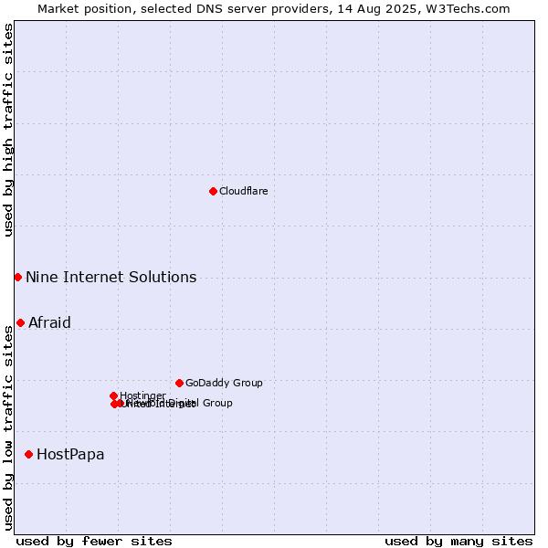 Market position of HostPapa vs. Afraid vs. Nine Internet Solutions