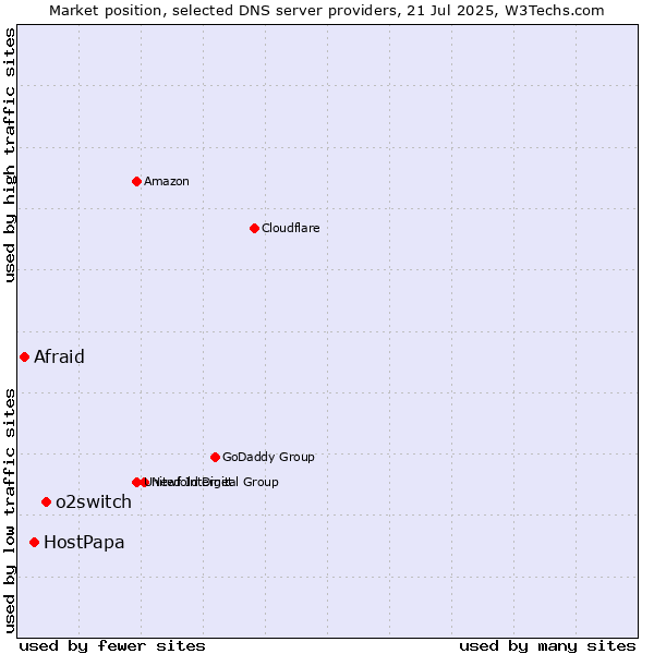 Market position of o2switch vs. HostPapa vs. Afraid