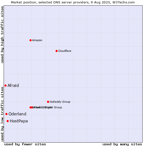 Market position of HostPapa vs. Oderland vs. Afraid