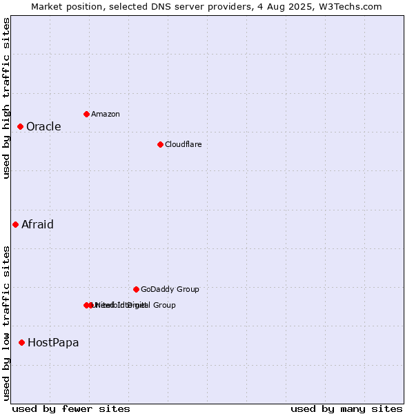 Market position of HostPapa vs. Oracle vs. Afraid