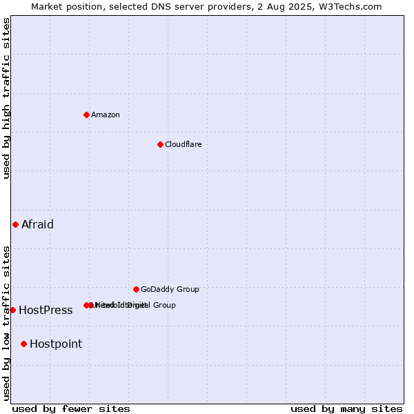 Market position of Hostpoint vs. Afraid vs. HostPress