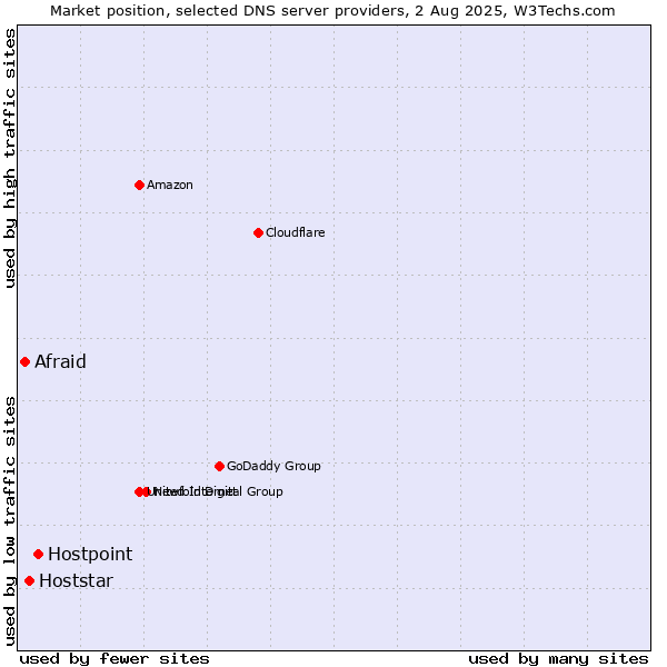 Market position of Hostpoint vs. Hoststar vs. Afraid