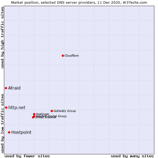 Market position of Hostpoint vs. http.net vs. Afraid