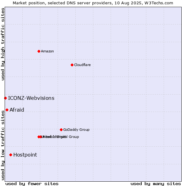 Market position of Hostpoint vs. Afraid vs. ICONZ-Webvisions