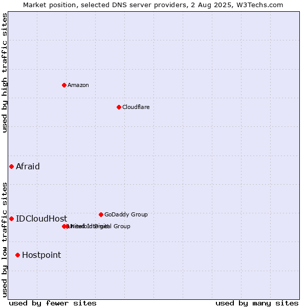 Market position of Hostpoint vs. Afraid vs. IDCloudHost