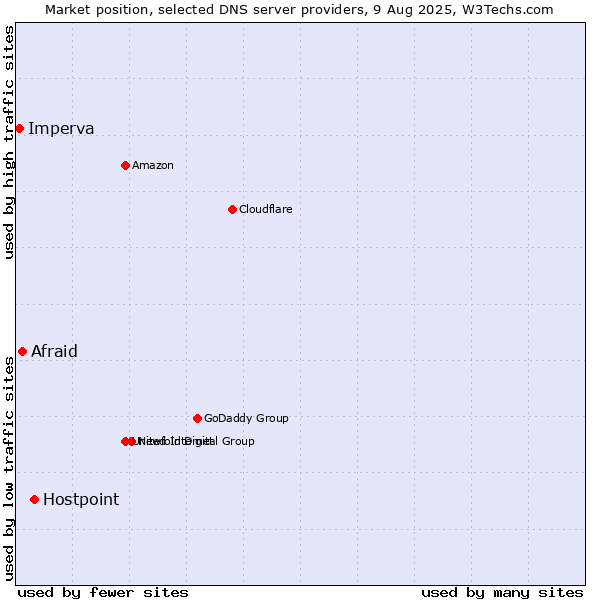 Market position of Hostpoint vs. Afraid vs. Imperva