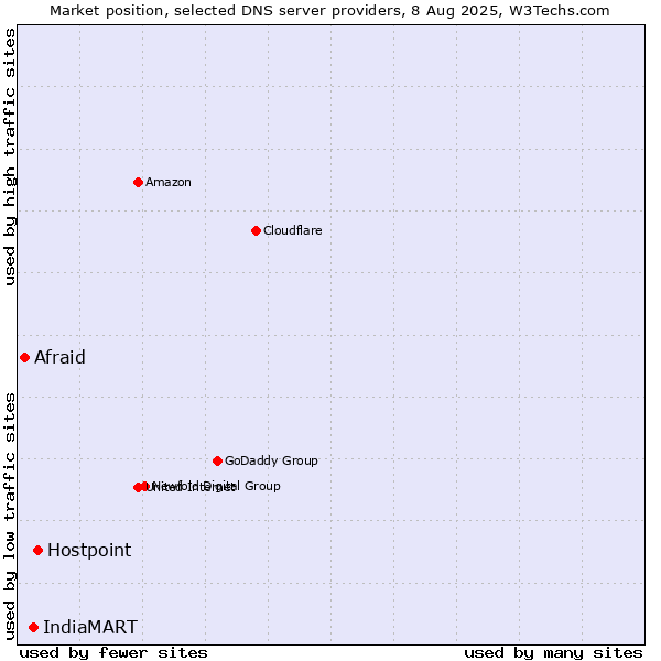 Market position of Hostpoint vs. IndiaMART vs. Afraid