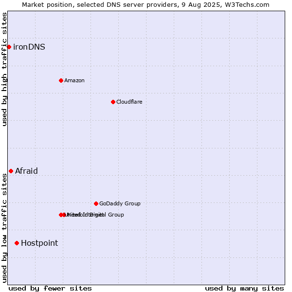 Market position of Hostpoint vs. Afraid vs. ironDNS