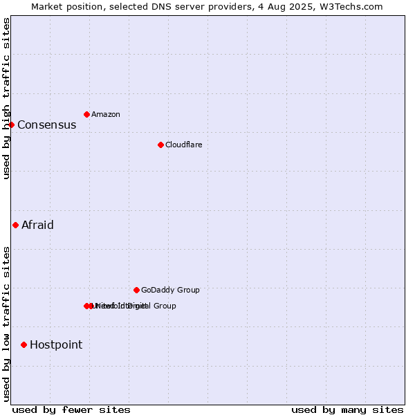 Market position of Hostpoint vs. Afraid vs. Consensus