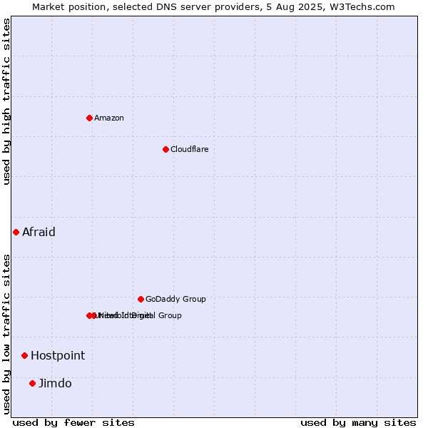 Market position of Jimdo vs. Hostpoint vs. Afraid