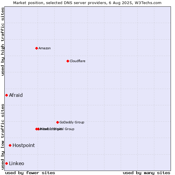 Market position of Hostpoint vs. Afraid vs. Linkeo