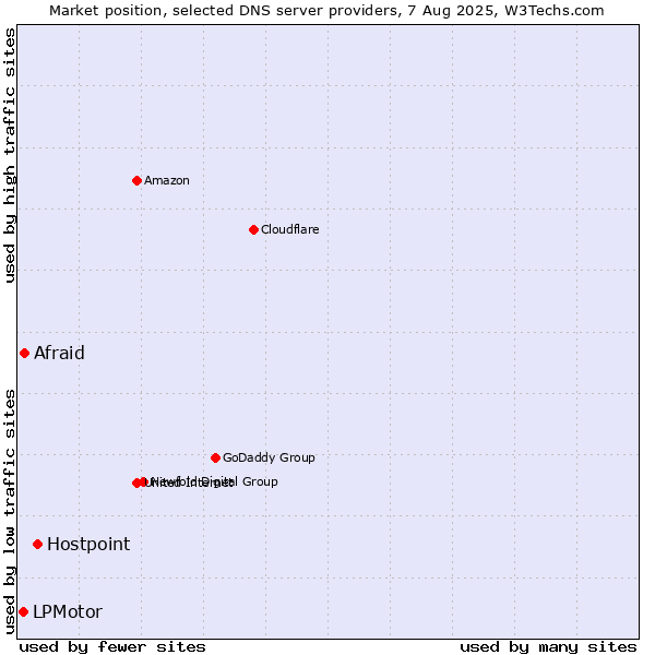 Market position of Hostpoint vs. Afraid vs. LPMotor