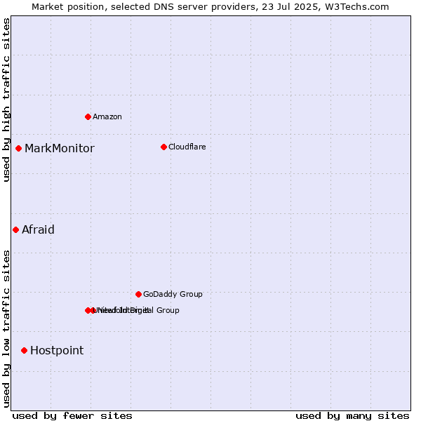 Market position of Hostpoint vs. MarkMonitor vs. Afraid