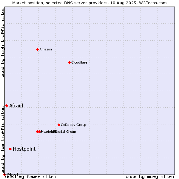 Market position of Hostpoint vs. Afraid vs. Mivitec
