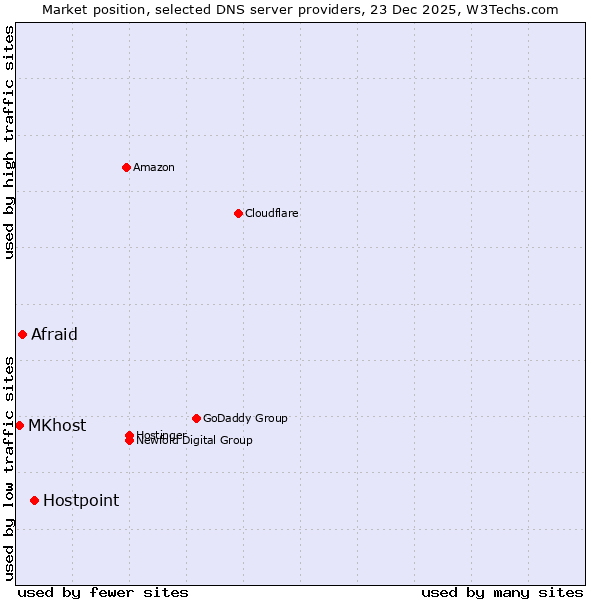 Market position of Hostpoint vs. Afraid vs. MKhost