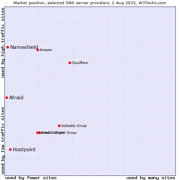 Market position of Hostpoint vs. Nameshield vs. Afraid