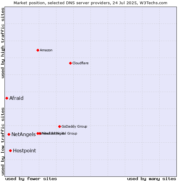 Market position of Hostpoint vs. NetAngels vs. Afraid