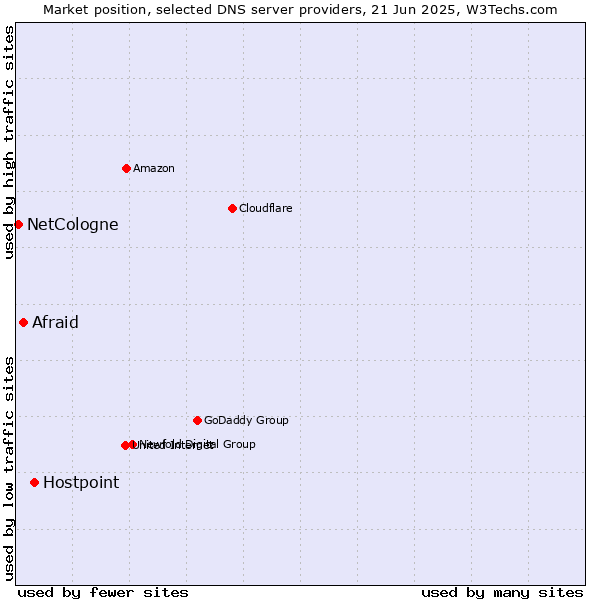 Market position of Hostpoint vs. Afraid vs. NetCologne