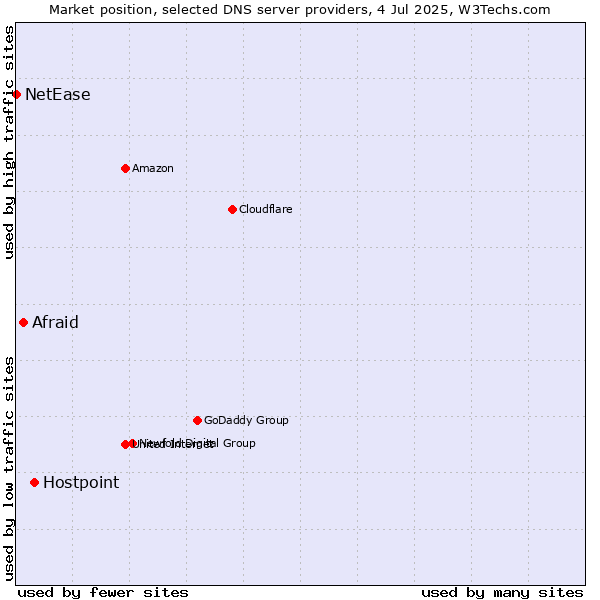 Market position of Hostpoint vs. Afraid vs. NetEase