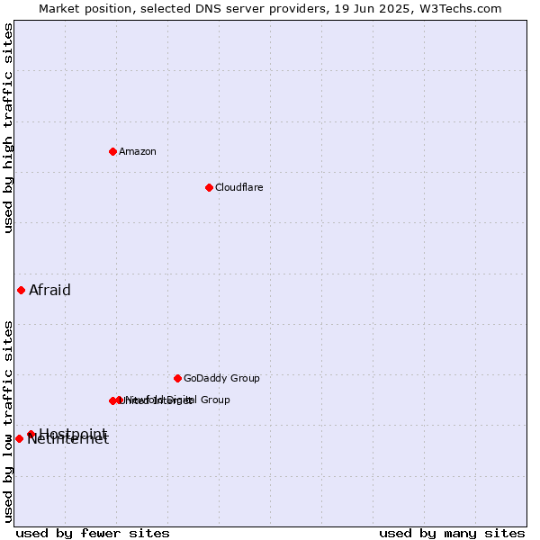 Market position of Hostpoint vs. Afraid vs. Netinternet