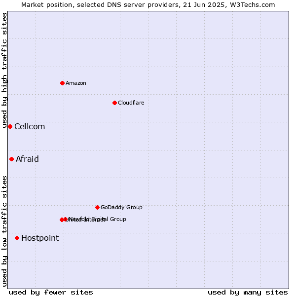 Market position of Hostpoint vs. Afraid vs. Cellcom