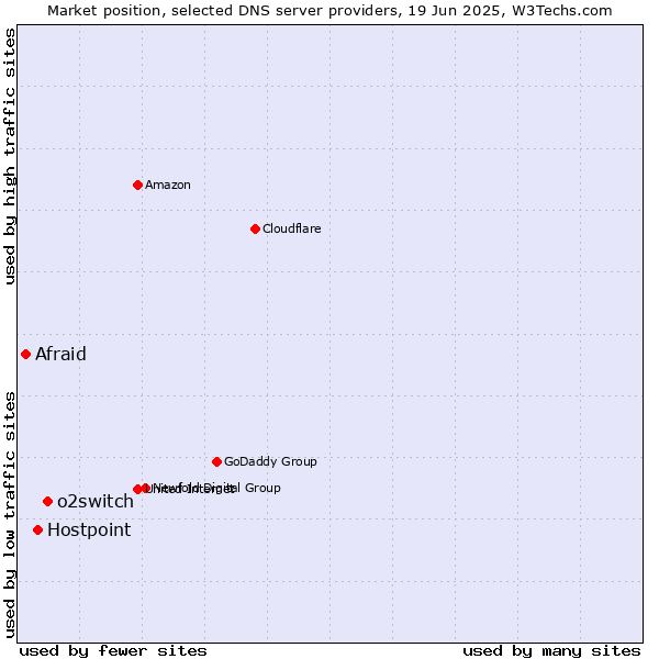 Market position of o2switch vs. Hostpoint vs. Afraid